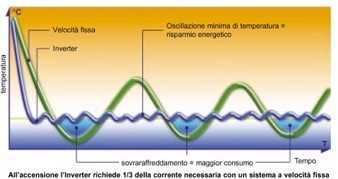 oscillazione int&ext