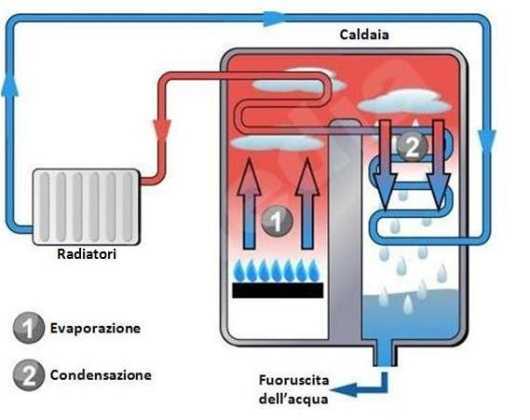 Caldaia a condensazione: cosa si deve sapere Quanto costa il montaggio di una caldaia
